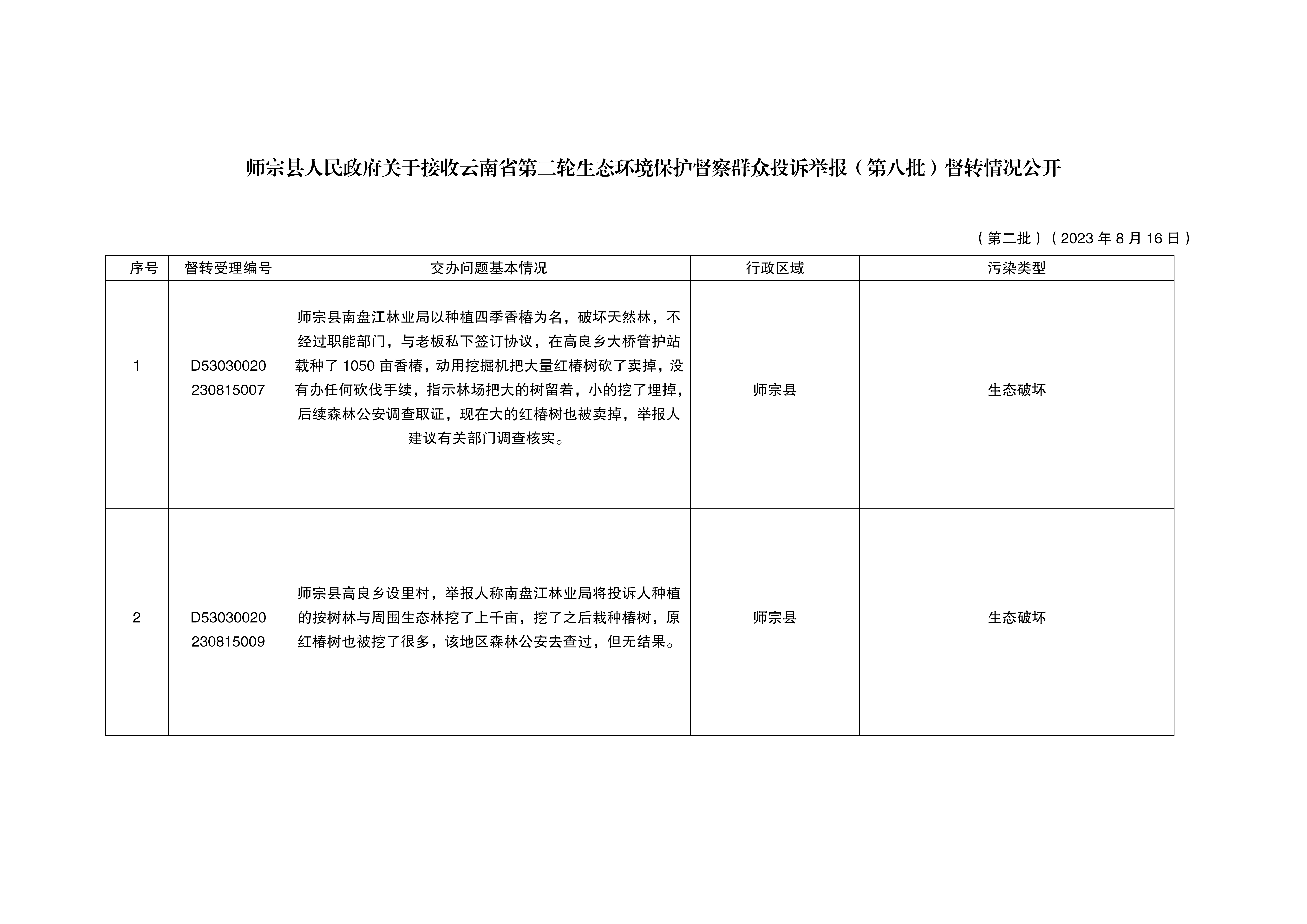 師宗縣人民政府關(guān)于接收云南省第二輪生態(tài)環(huán)境保護(hù)督察群眾投訴舉報督轉(zhuǎn)情況公開（第二批）_01.png